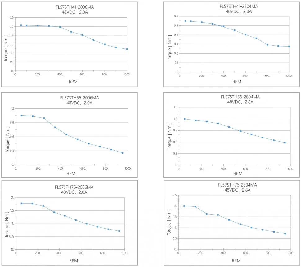 Кривая крутящего момента при вытягивании FL57STH (0.9°)