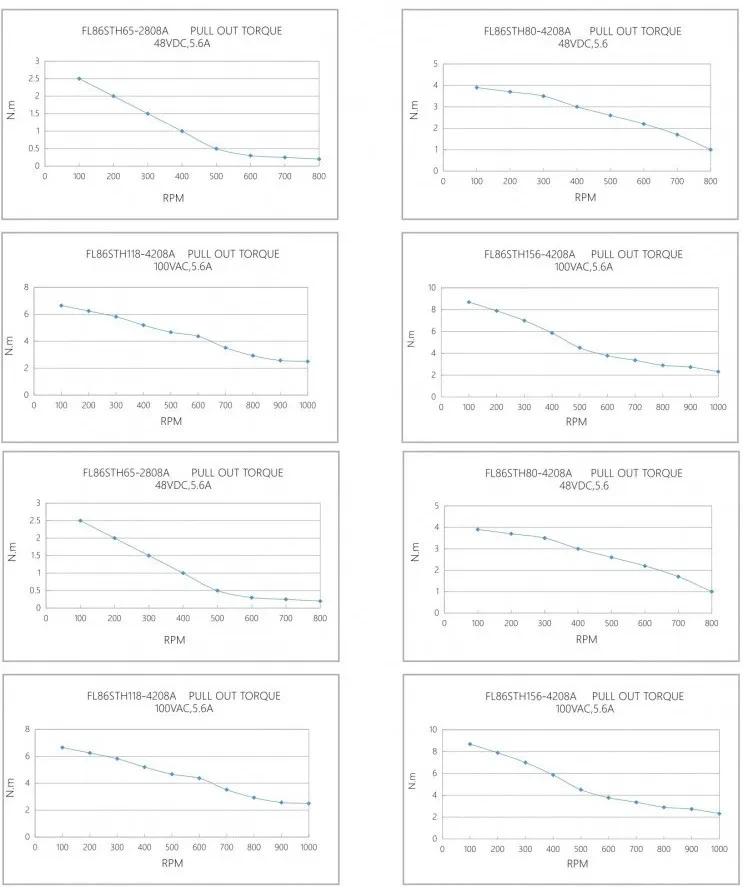 Кривая крутящего момента при вытягивании FL86STH