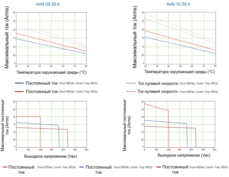 Зона эксплуатации привода AxN Size 1