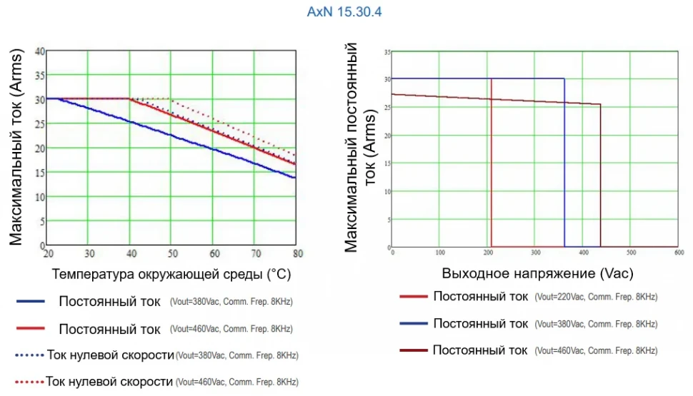 Зона эксплуатации привода AxN Size 2