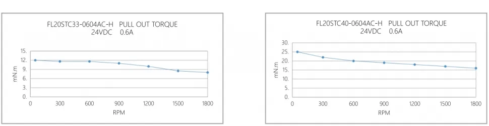 Кривая крутящего момента при вытягивании FL20STC