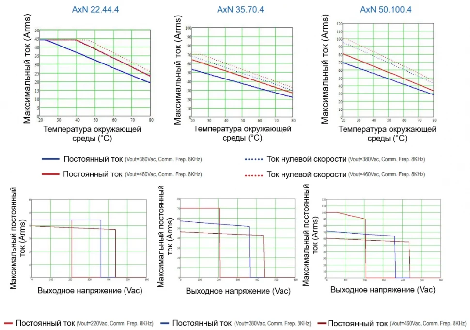 Зона эксплуатации привода AxN Size 3