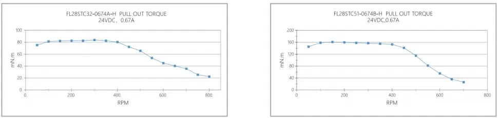 Кривая крутящего момента при вытягивании FL28STC