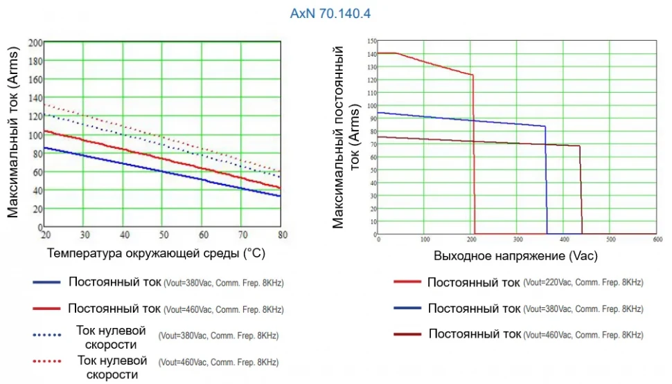 Зона эксплуатации привода AxN Size 4