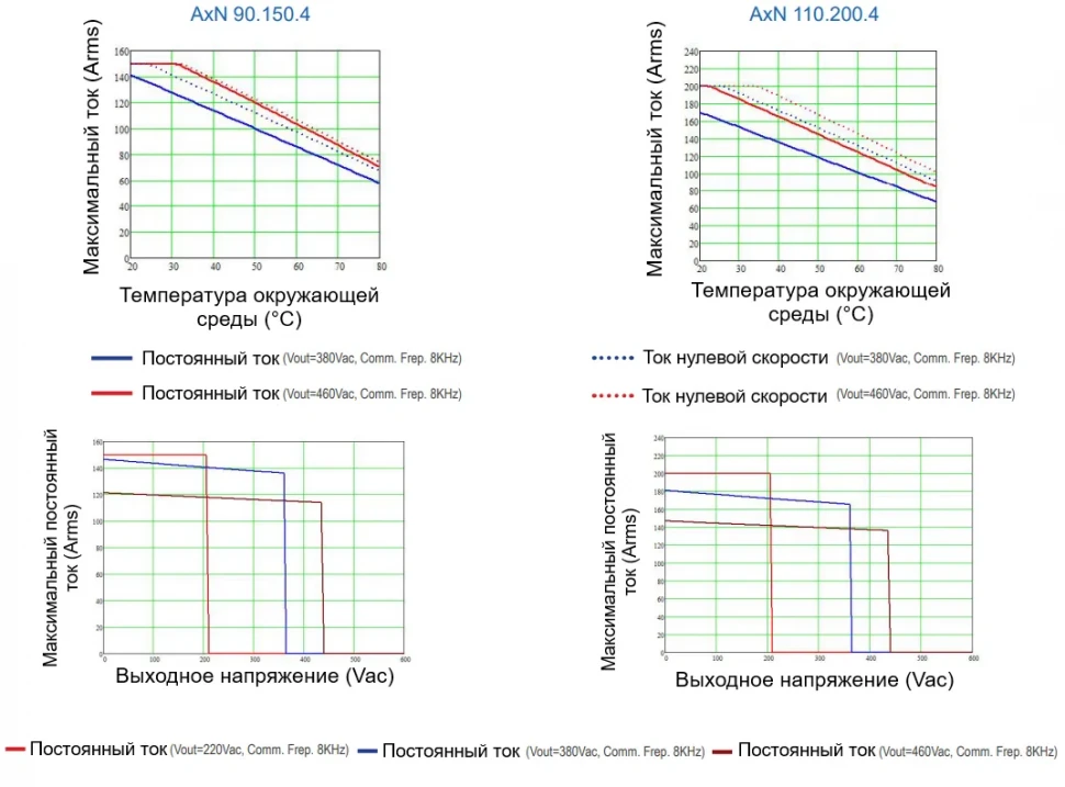 Зона эксплуатации привода AxN Size 5