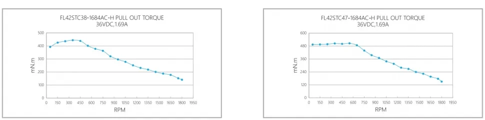 Кривая крутящего момента при вытягивании FL42STC