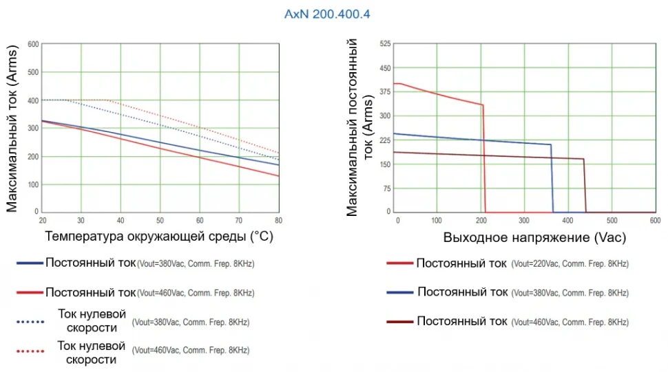 Зона эксплуатации привода AxN Size 6