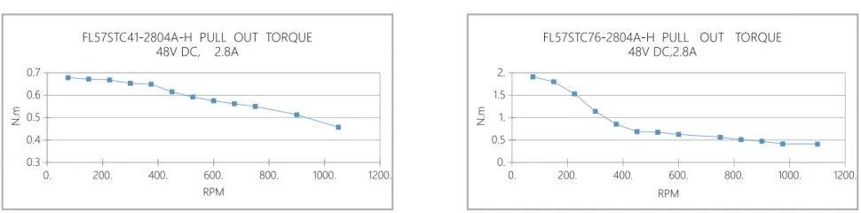 Кривая крутящего момента при вытягивании FL57STC