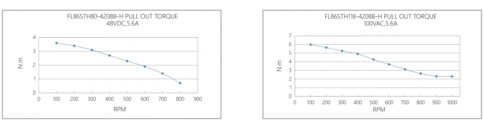 Кривая крутящего момента при вытягивании FL86STH