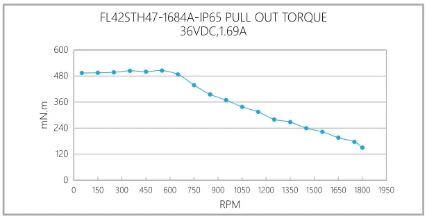 Кривая крутящего момента при вытягивании FL42STH-IP65
