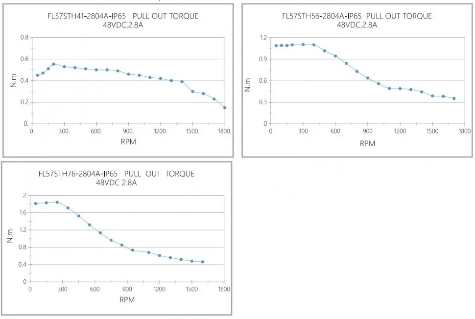 Кривая крутящего момента при вытягивании FL57STH-IP65
