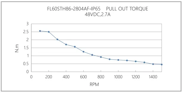Кривая крутящего момента при вытягивании FL60STH-IP65