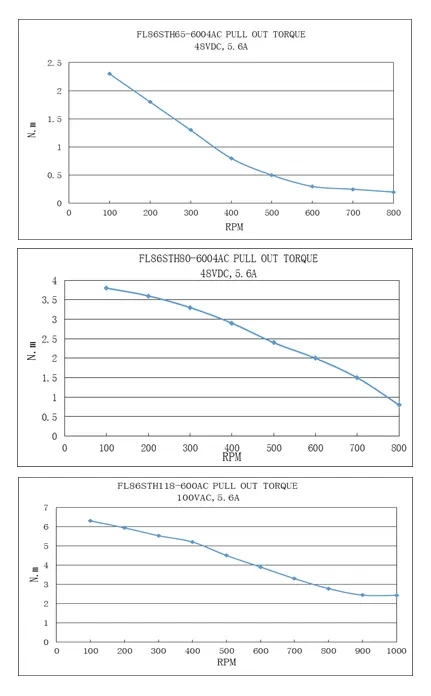 Кривая крутящего момента при вытягивании 86STH-C