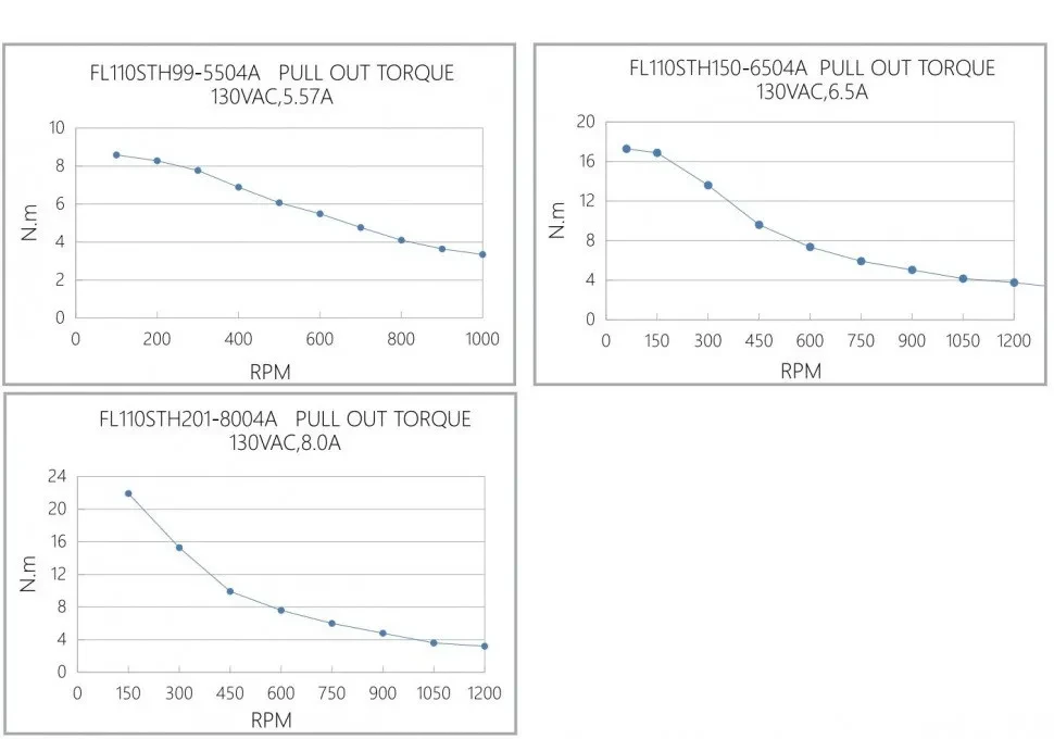 Кривая крутящего момента при вытягивании FL110STH
