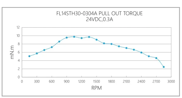 Кривая крутящего момента при вытягивании FL14STH