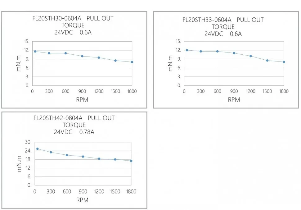 Кривая крутящего момента при вытягивании FL20STH