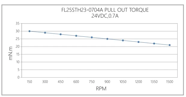 Кривая крутящего момента при вытягивании FL25STH