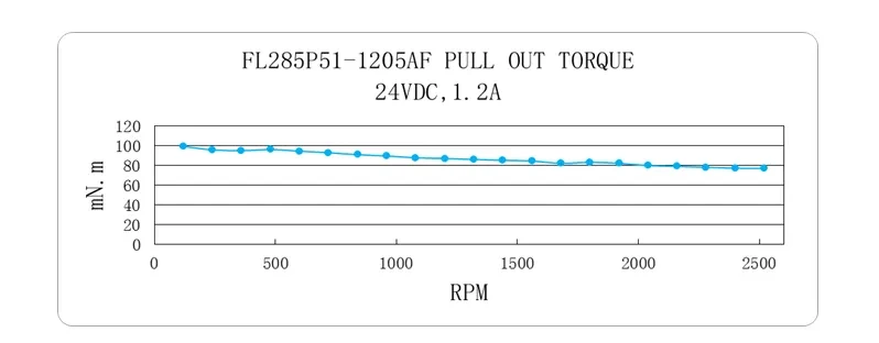 Кривая крутящего момента при вытягивании FL285P51