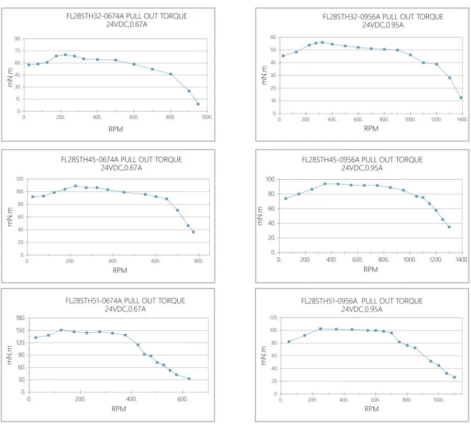 Кривая крутящего момента при вытягивании FL28STH