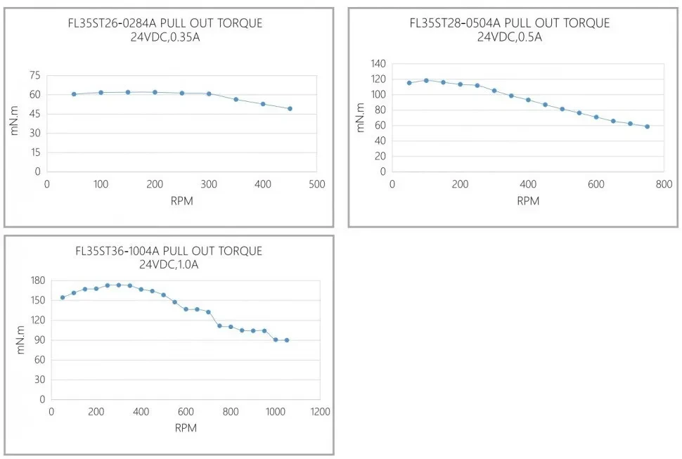 Кривая крутящего момента при вытягивании FL35ST