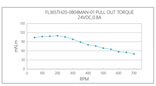 Кривая крутящего момента при вытягивании FL36STH
