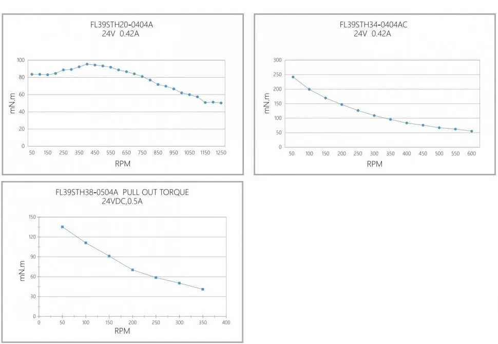Кривая крутящего момента при вытягивании FL39STH