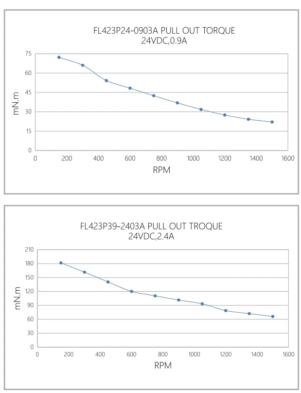 Кривая крутящего момента при вытягивании FL423P