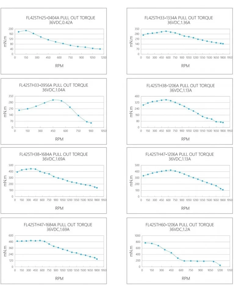 Кривая крутящего момента при вытягивании FL42STH