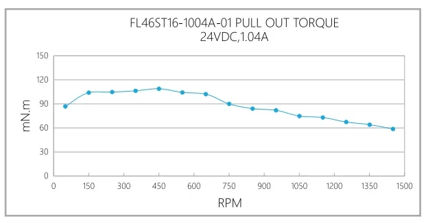 Кривая крутящего момента при вытягивании FL46ST
