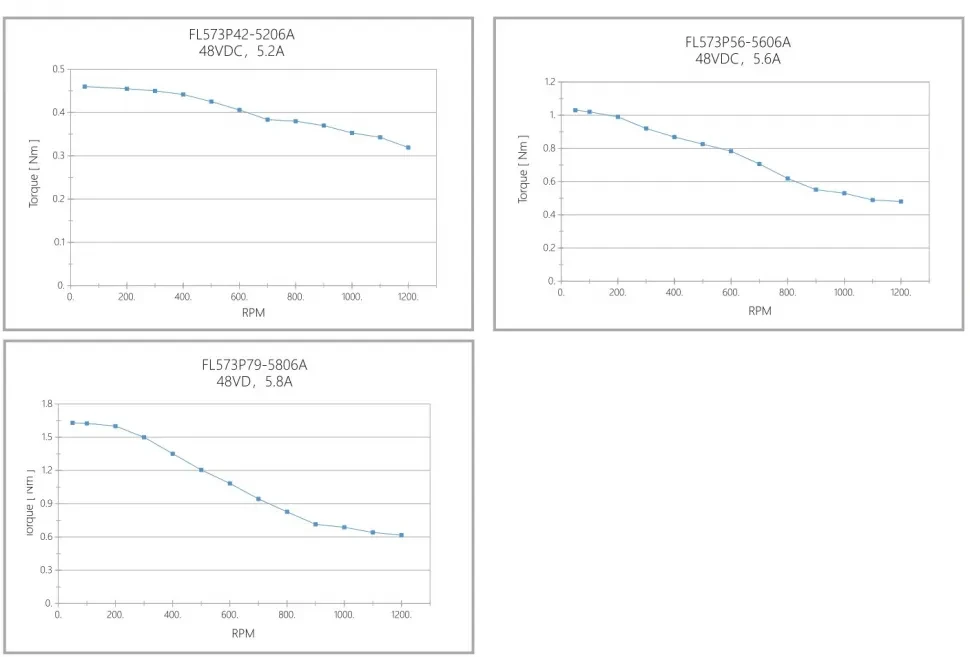 Кривая крутящего момента при вытягивании FL573P