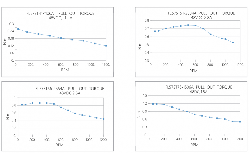 Кривая крутящего момента при вытягивании FL57ST