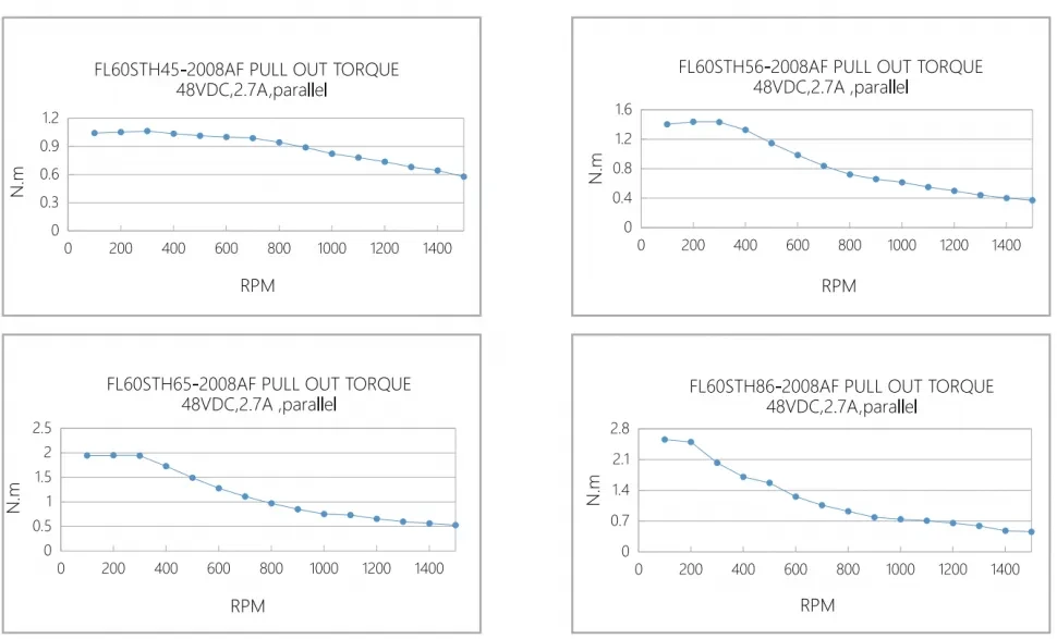 Кривая крутящего момента при вытягивании FL60STH
