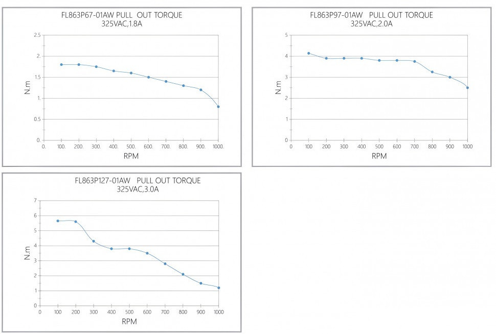 Кривая крутящего момента при вытягивании FL863P