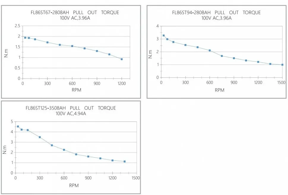 Кривая крутящего момента при вытягивании FL86ST