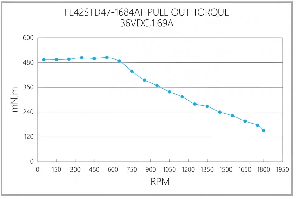 Кривая крутящего момента при вытягивании FL42STD