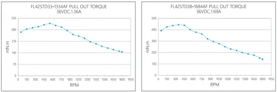 Кривая крутящего момента при вытягивании FL42STD