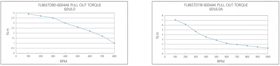 Кривая крутящего момента при вытягивании FL86STD
