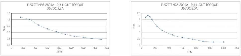 Кривая крутящего момента при вытягивании FL57STEN