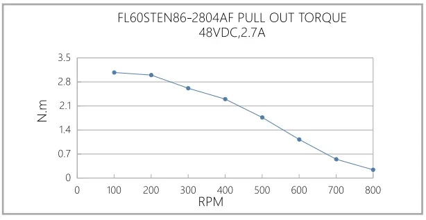 Кривая крутящего момента при вытягивании FL60STEN