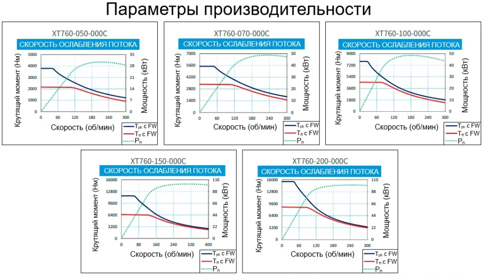 Параметры производительности XT760